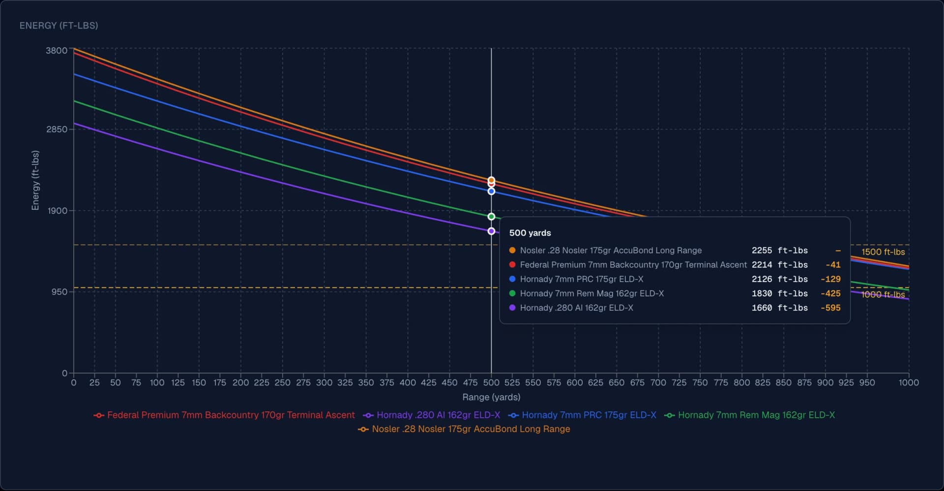 Ballistics Board line chart plotting retained energy against range for the five flagship 7mm elk loads, each a colored curve falling with distance, with a tooltip open at 500 yards showing every load's remaining foot-pounds — all five still above the 1,500 ft-lb elk threshold, the .28 Nosler and 7mm Backcountry highest and the .280 Ackley Improved closest to the line.