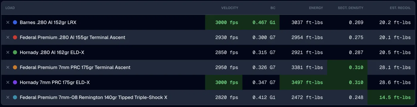Ballistics Board core-metrics summary from the top of the comparison — velocity, ballistic coefficient, energy, sectional density, and estimated recoil for all six loads at a glance, with the best value in each column highlighted