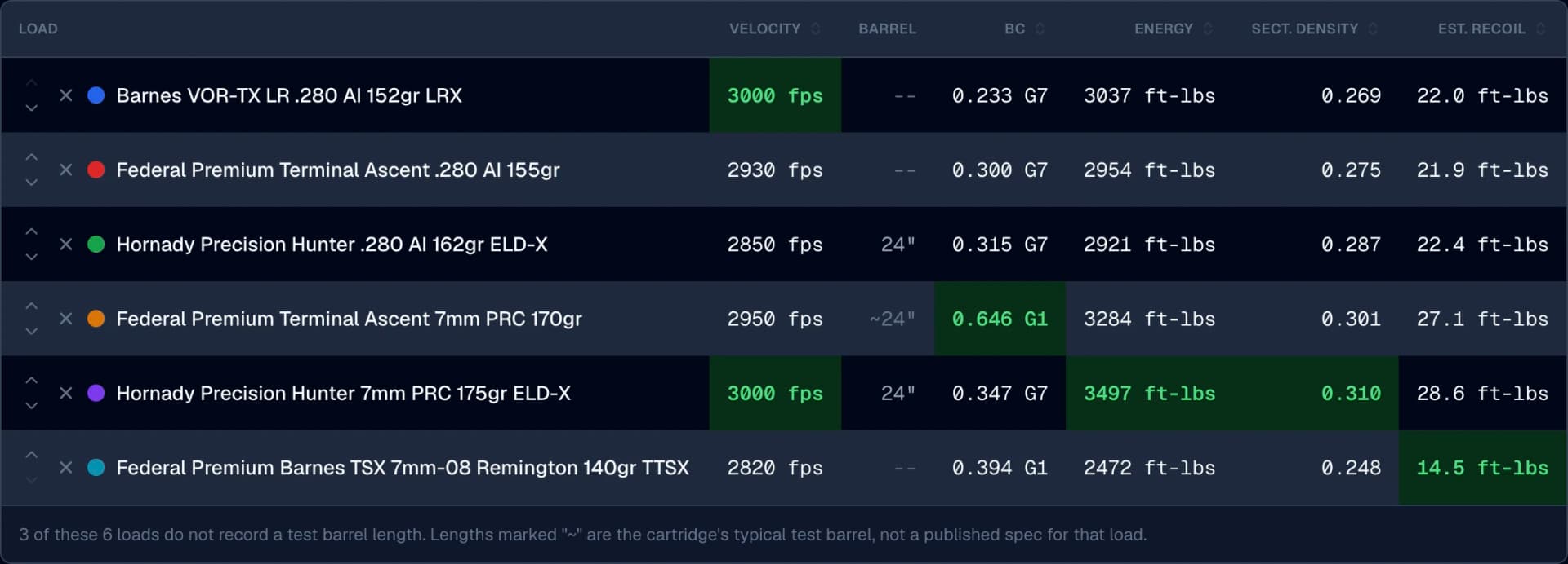Ballistics Board core-metrics summary from the top of the comparison — velocity, ballistic coefficient, energy, sectional density, and estimated recoil for all six loads at a glance, with the best value in each column highlighted