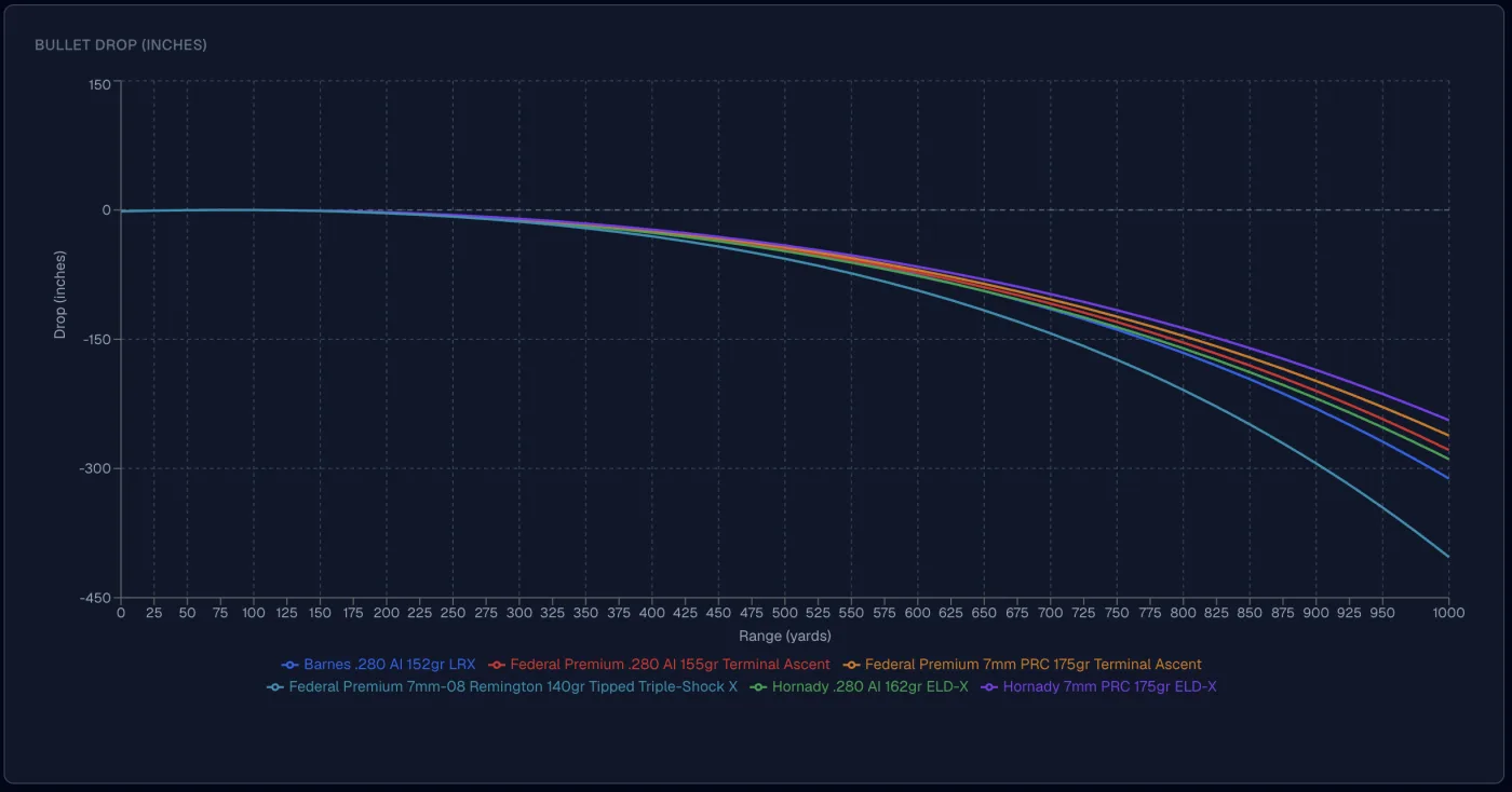 Bullet-drop line chart for all six loads out to 1,000 yards