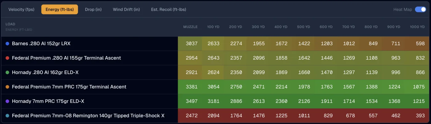 Ballistics Board energy heat map: retained energy for all six loads from the muzzle to 1,000 yards, color-graded from green to red