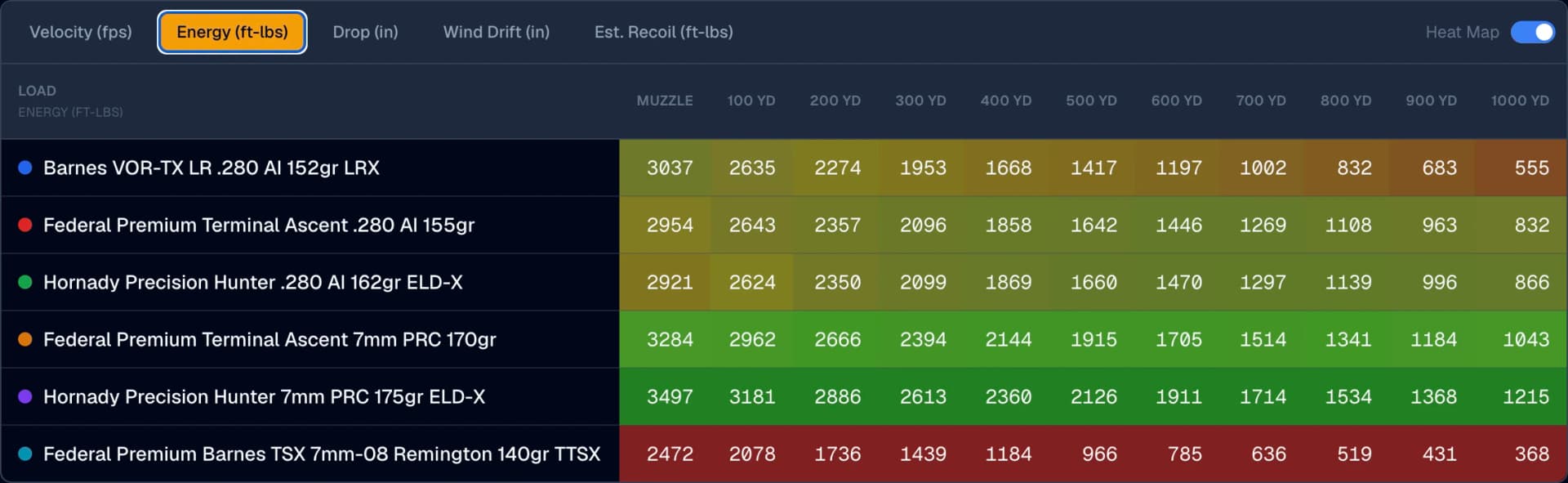 Ballistics Board energy heat map: retained energy for all six loads from the muzzle to 1,000 yards, color-graded from green to red