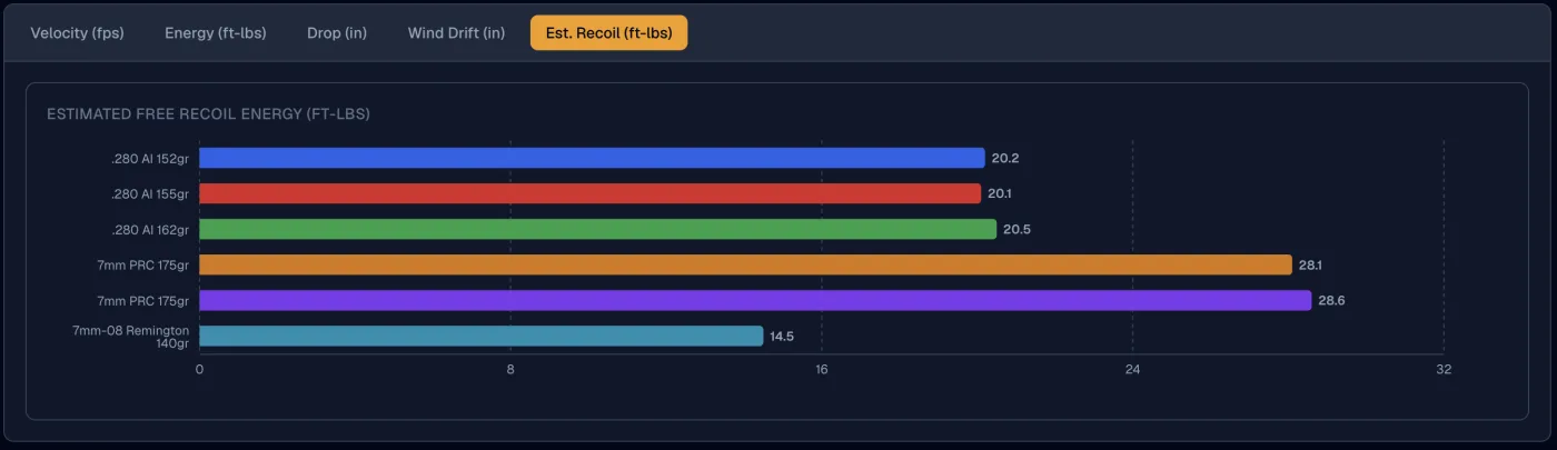 Estimated free-recoil energy bar chart for all six loads