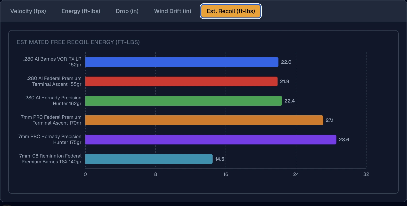 Estimated free-recoil energy bar chart for all six loads