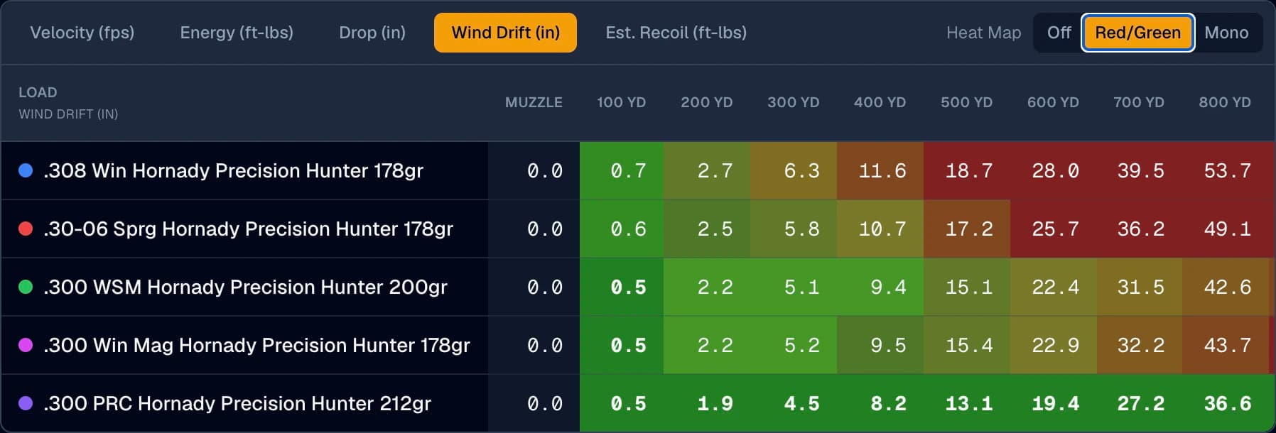 Ballistics Board comparison of five .30-caliber Hornady Precision Hunter loads, the wind drift row showing 18.7 inches for the .308 Winchester falling to 13.1 for the .300 PRC at 500 yards