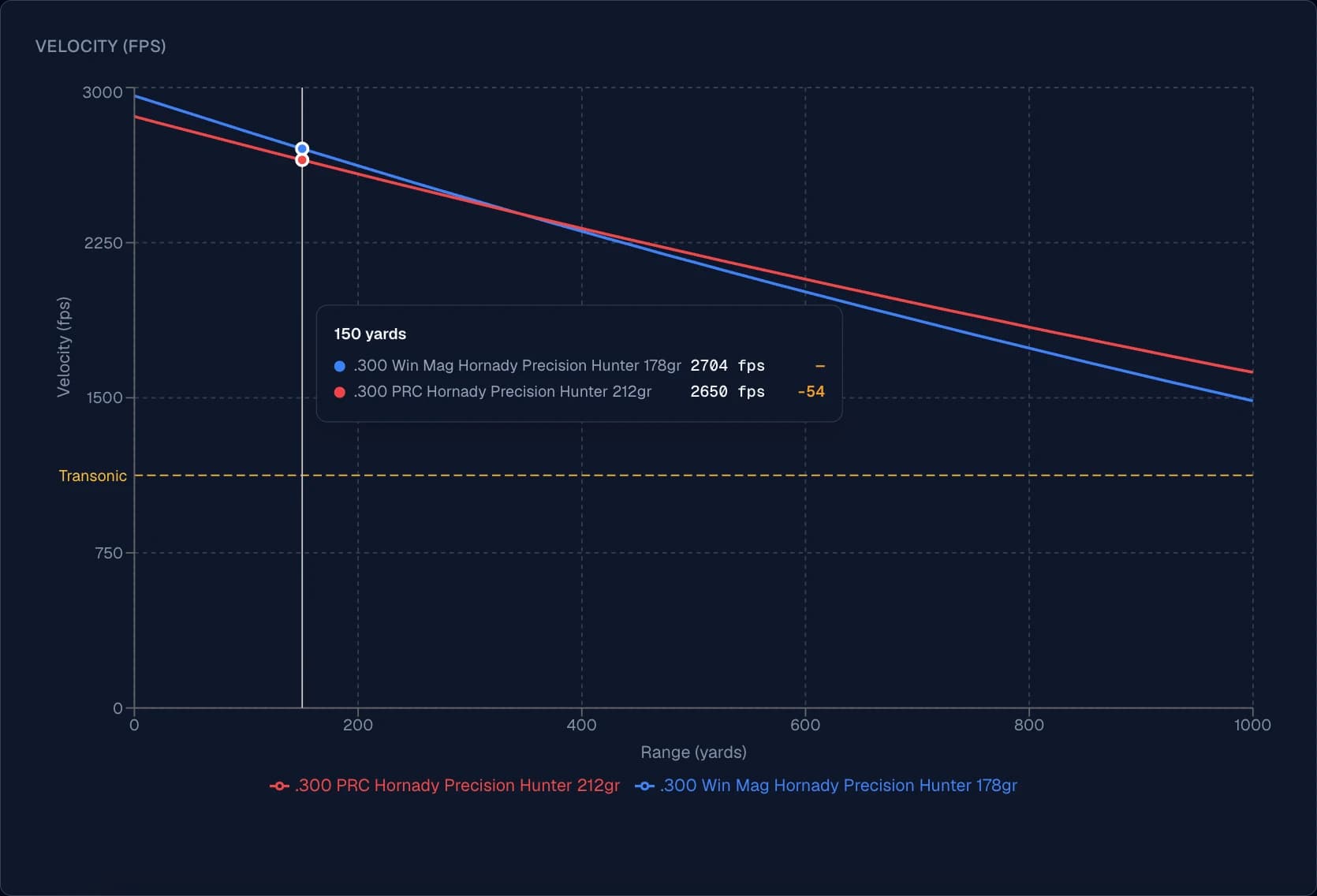Ballistics Board velocity comparison of the .300 Win Mag and .300 PRC, the two curves crossing at 350 yards with the PRC above the Win Mag from there to the edge of the chart