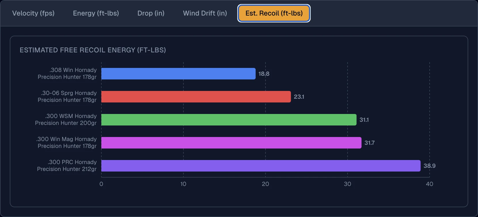 Ballistics Board recoil figures for the five .30-caliber loads, showing 18.8 ft-lbs for the .308 Winchester rising to 38.9 for the .300 PRC, with the .300 WSM and .300 Win Mag within a single foot-pound of each other