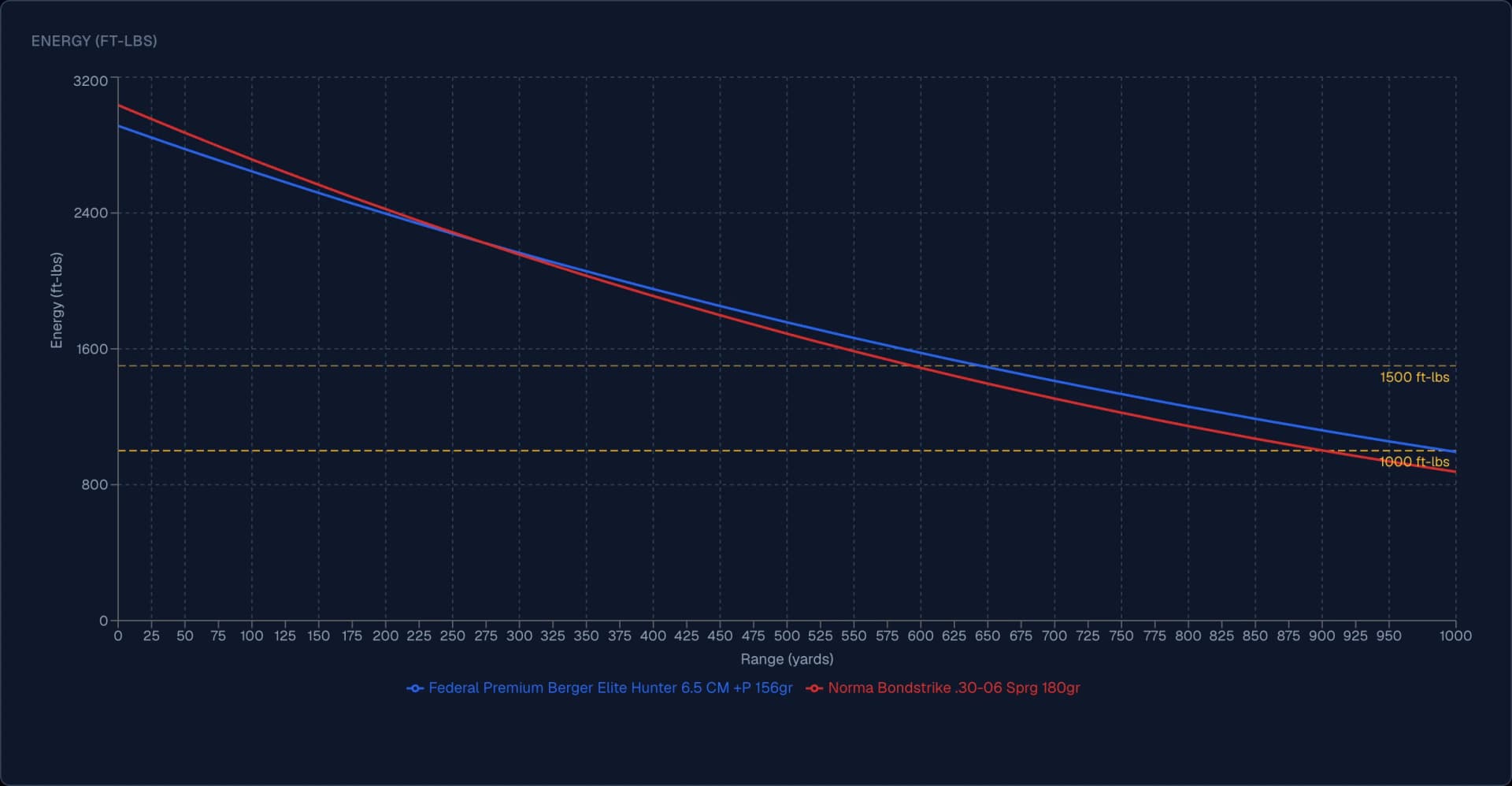 Ballistics Board energy curves for the 156-grain 6.5 Creedmoor +Peak and the 180-grain .30-06 Bondstrike, the two lines crossing at about 265 yards with the 6.5 ahead from there out