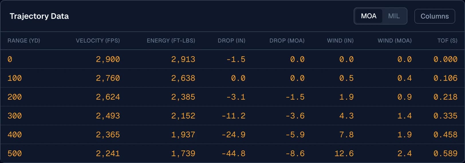 Ballistics Board solver trajectory table for the 156-grain +Peak Berger at 500 yards, showing 1,756 ft-lbs of retained energy and 12.3 inches of drift in a 10 mph full-value crosswind