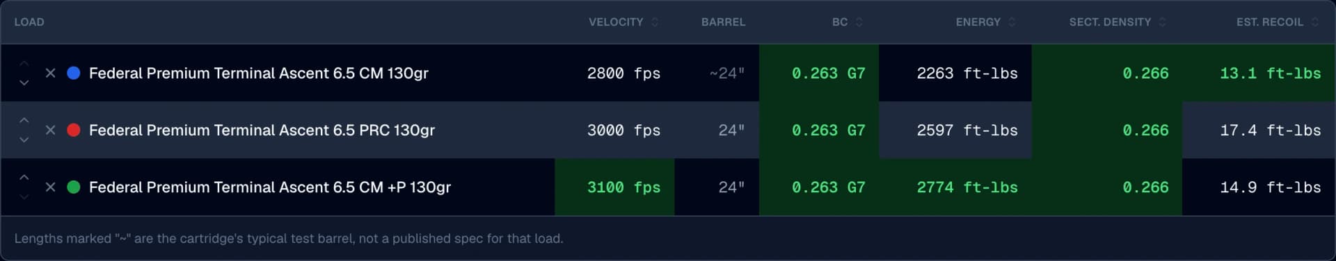 Ballistics Board comparison of Federal 130-grain Terminal Ascent in three cases, the bullet weight and 0.263 G7 ballistic coefficient identical across all three while muzzle velocity reads 2,800 fps in 6.5 Creedmoor, 3,000 in 6.5 PRC and 3,100 in +Peak