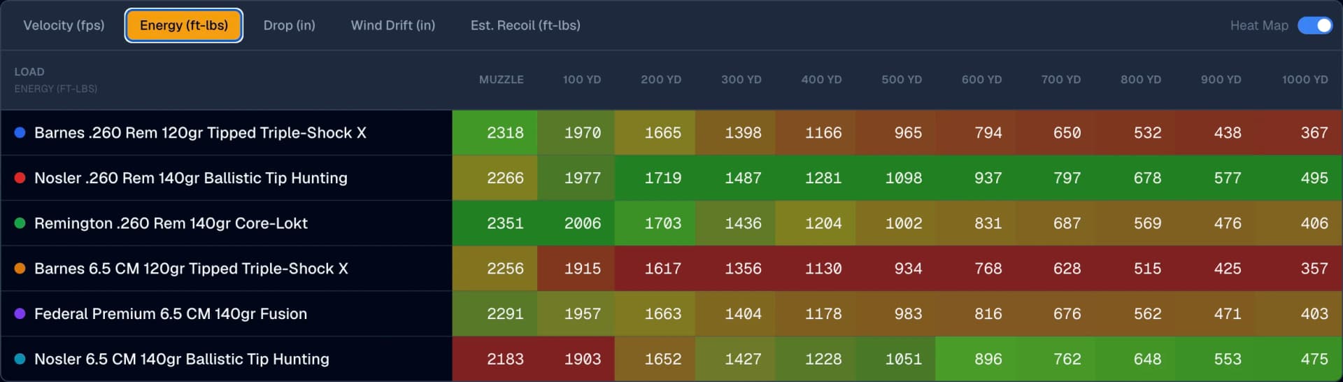 Ballistics Board heat map of six .260 Remington and 6.5 Creedmoor hunting loads, the colors scattered with no clear winner because the cartridges perform so similarly