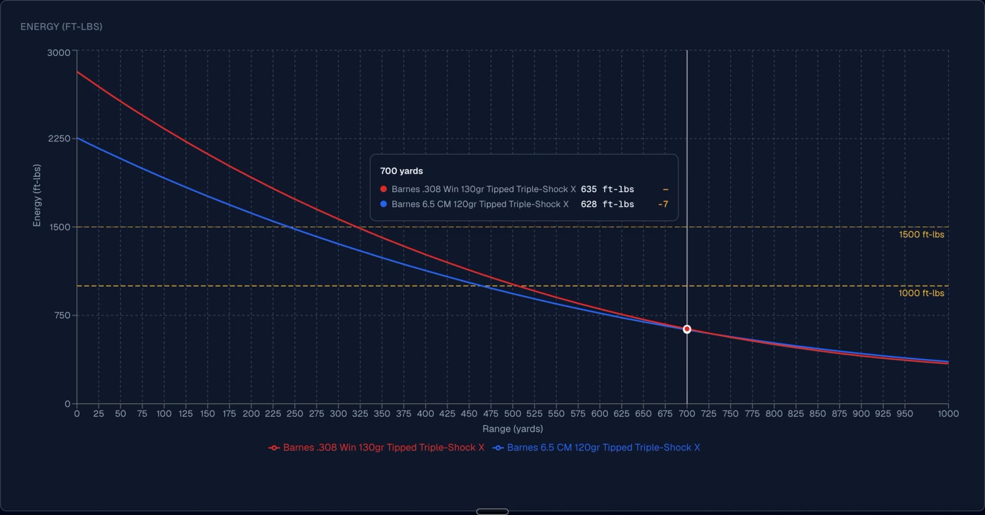 Ballistics Board comparison of the Barnes 130-grain .308 and 120-grain 6.5 Creedmoor loads, showing retained velocity and energy converging and crossing downrange