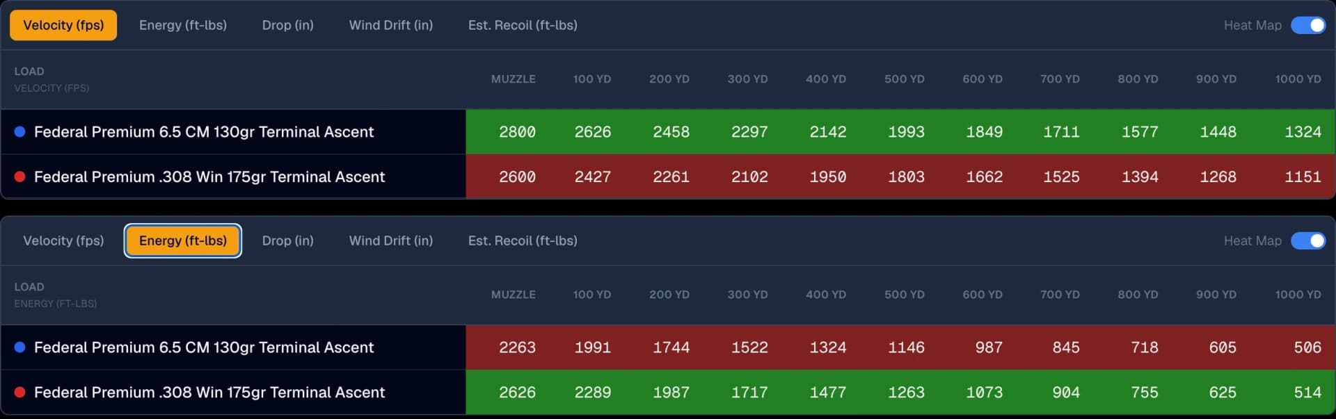Ballistics Board comparison of the Federal Terminal Ascent 175-grain .308 and 130-grain 6.5 Creedmoor, showing the 6.5 leading on trajectory while the .308 leads on energy