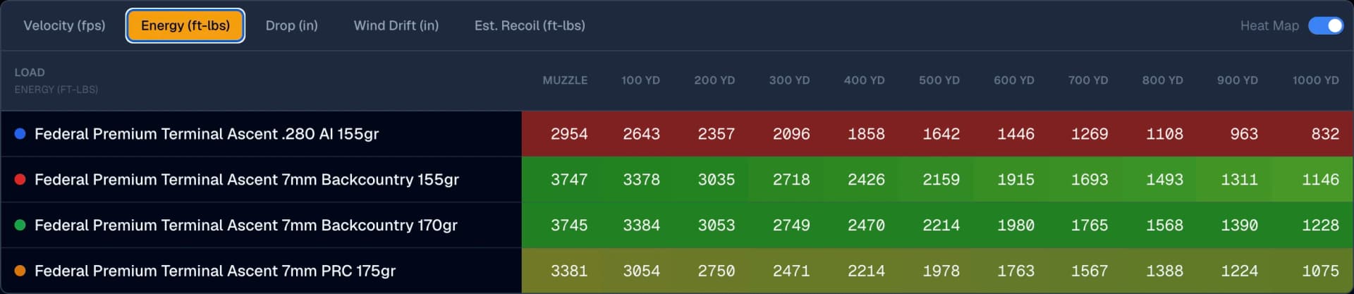 Ballistics Board energy chart for the same loads plus a 7mm PRC reference, the two 7mm Backcountry loads carrying the most retained energy through 500 yards