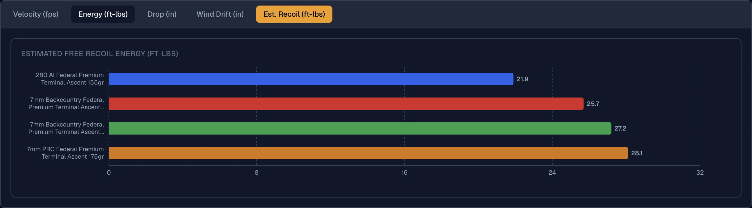 Ballistics Board recoil comparison of the .280 Ackley Improved, 7mm Backcountry, and 7mm PRC loads, the Backcountry recoiling more than the mild Ackley but about the same as the bigger-cased PRC it outruns