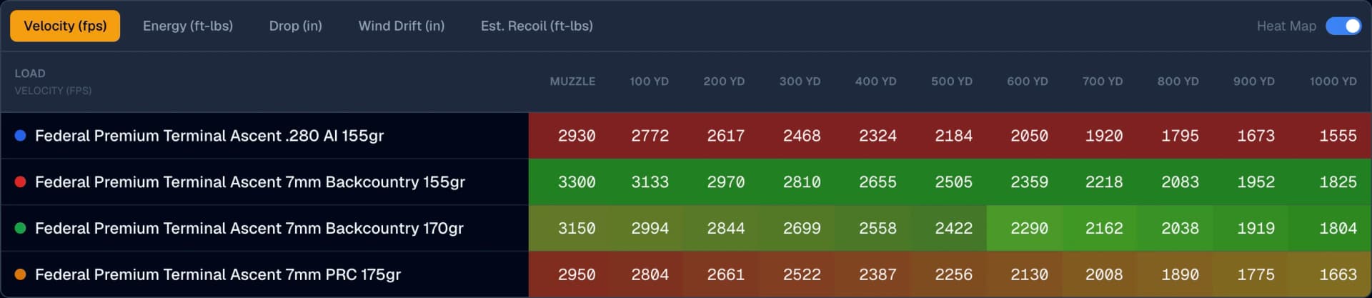 Ballistics Board velocity chart comparing .280 Ackley Improved, 7mm Backcountry, and a 7mm PRC reference load from the muzzle to 500 yards, the Backcountry's curves holding highest at every yardage