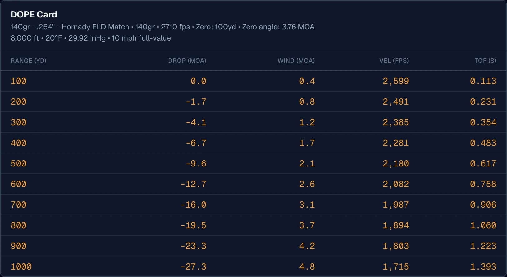 A Ballistics Board DOPE card for the 140-grain ELD Match, headed "8,000 ft, 20°F, 29.92 inHg, 10 mph full-value" so the card states the conditions its numbers are true for