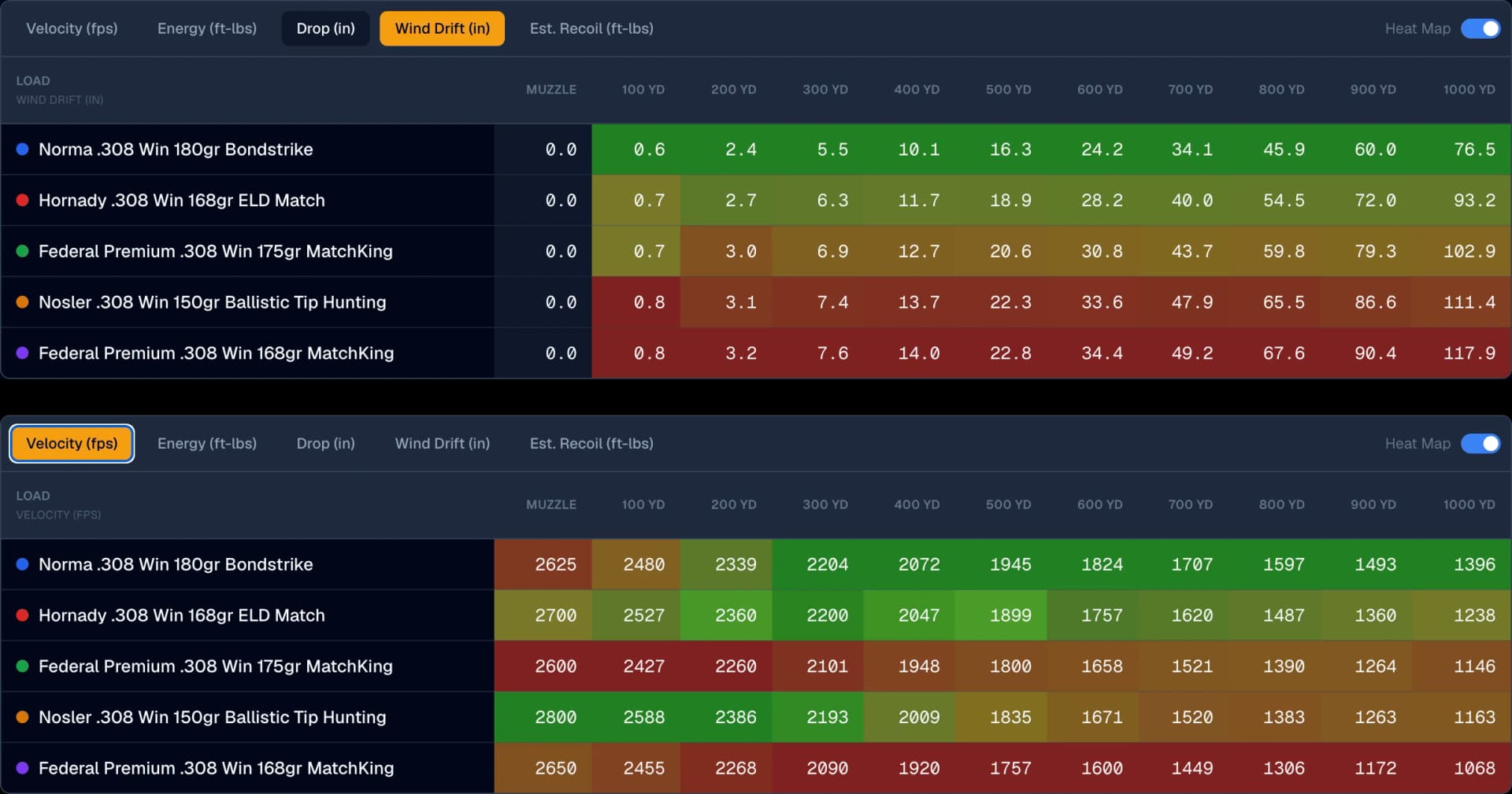 Ballistics Board wind-drift chart comparing five .308 Winchester loads, showing the 180-grain Bondstrike drifting least and the 168-grain Gold Medal match load drifting most despite similar muzzle velocities